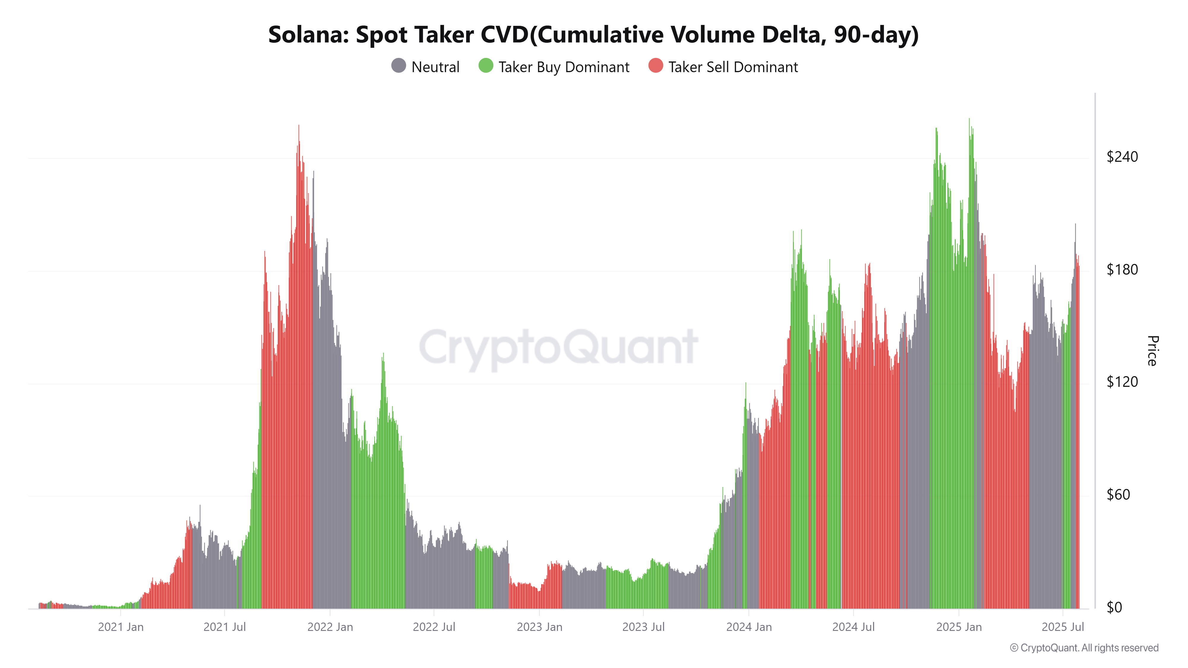 График CVD Spot Taker для SOL. Источник: CryptoQuant